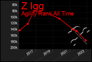 Total Graph of Z Igg