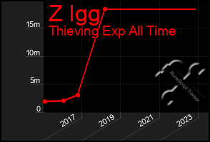 Total Graph of Z Igg