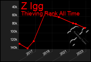 Total Graph of Z Igg