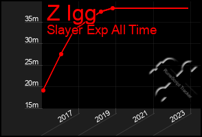 Total Graph of Z Igg