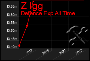 Total Graph of Z Igg
