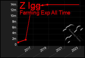 Total Graph of Z Igg