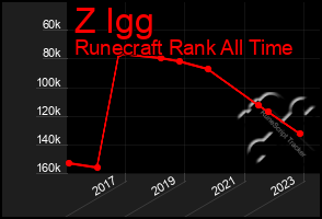 Total Graph of Z Igg