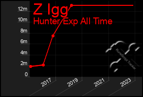Total Graph of Z Igg