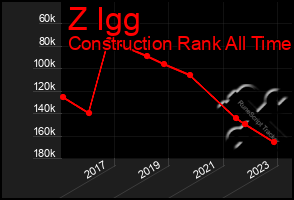 Total Graph of Z Igg