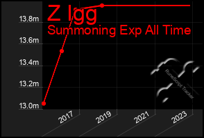 Total Graph of Z Igg