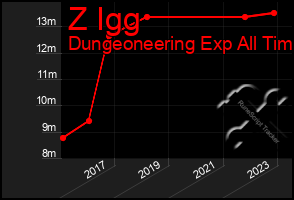 Total Graph of Z Igg