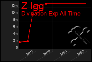 Total Graph of Z Igg