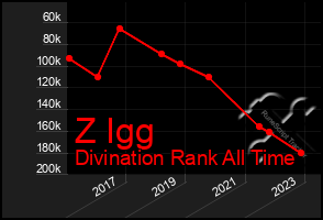 Total Graph of Z Igg