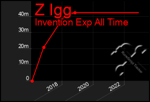 Total Graph of Z Igg
