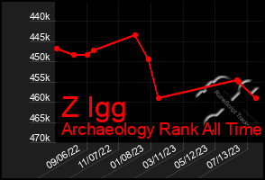 Total Graph of Z Igg