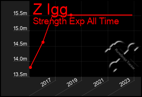 Total Graph of Z Igg