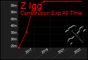 Total Graph of Z Igg