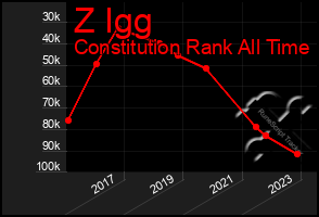 Total Graph of Z Igg