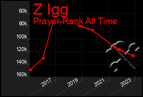 Total Graph of Z Igg