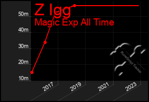 Total Graph of Z Igg