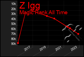 Total Graph of Z Igg