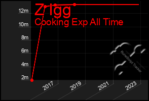 Total Graph of Z Igg
