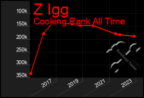 Total Graph of Z Igg