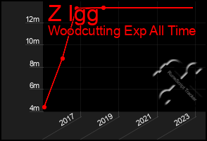 Total Graph of Z Igg