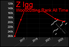 Total Graph of Z Igg