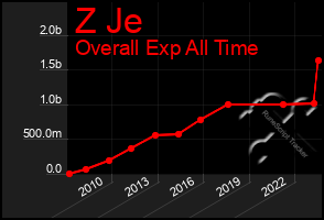 Total Graph of Z Je