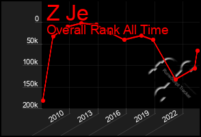 Total Graph of Z Je