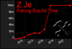 Total Graph of Z Je