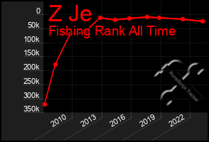 Total Graph of Z Je