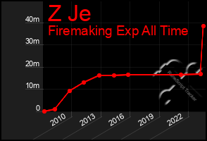 Total Graph of Z Je