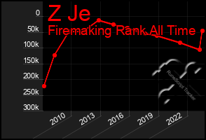 Total Graph of Z Je