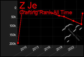 Total Graph of Z Je