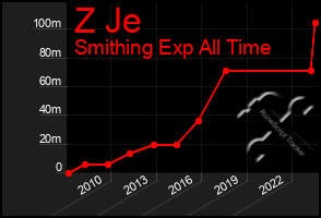 Total Graph of Z Je