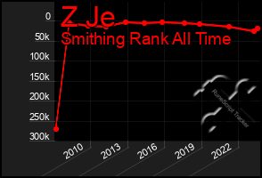 Total Graph of Z Je