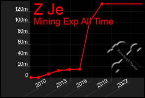 Total Graph of Z Je