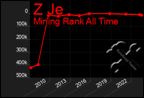 Total Graph of Z Je