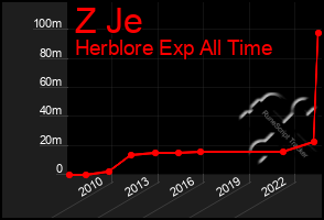 Total Graph of Z Je