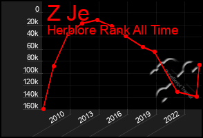 Total Graph of Z Je