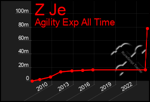 Total Graph of Z Je