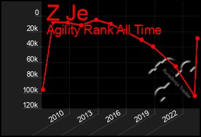 Total Graph of Z Je