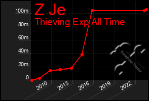 Total Graph of Z Je