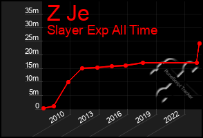 Total Graph of Z Je