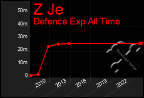 Total Graph of Z Je