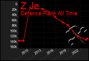 Total Graph of Z Je