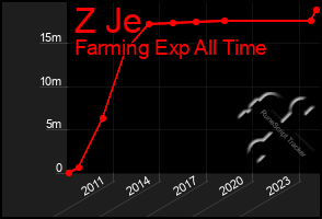 Total Graph of Z Je