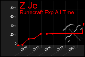 Total Graph of Z Je