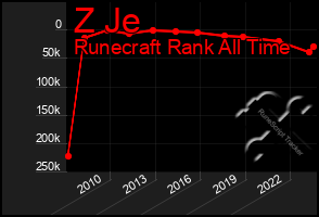 Total Graph of Z Je