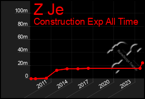 Total Graph of Z Je