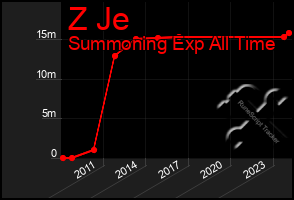 Total Graph of Z Je