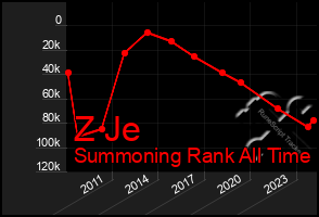 Total Graph of Z Je